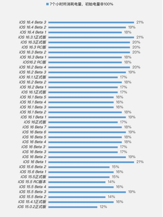 甘洛苹果手机维修分享iOS 16.4 Beta 3续航跑分等测试结果汇总 