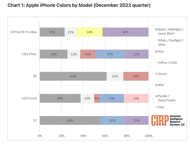 甘洛苹果维修网点分享：美国用户最喜欢什么颜色的iPhone 14？ 