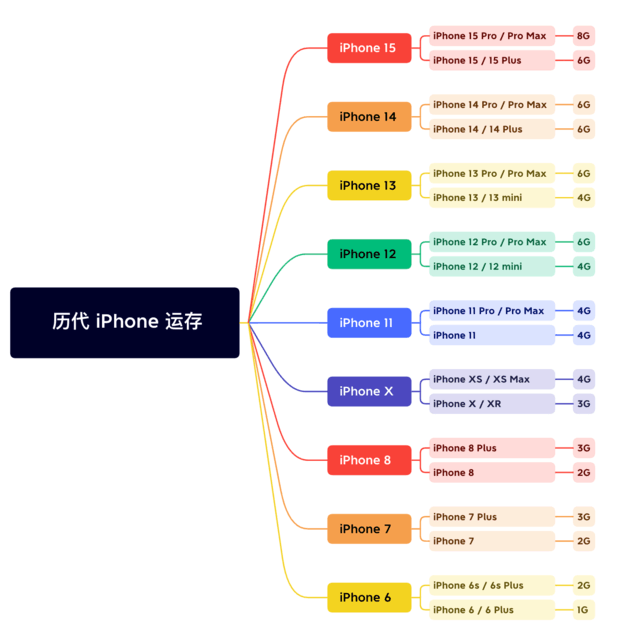 甘洛苹果维修网点分享苹果历代iPhone运存汇总 