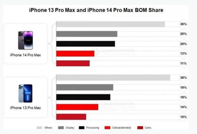 甘洛苹果手机维修分享iPhone 14 Pro的成本和利润 