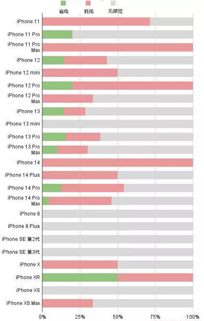 甘洛苹果手机维修分享iOS16.2太耗电怎么办？iOS16.2续航不好可以降级吗？ 