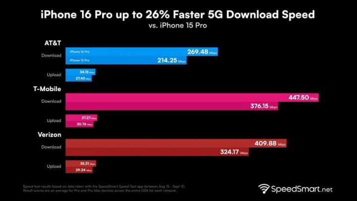 甘洛苹果手机维修分享iPhone 16 Pro 系列的 5G 速度 